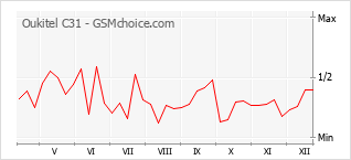 Populariteit van de telefoon: diagram Oukitel C31