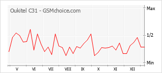 Traçar mudanças de populariedade do telemóvel Oukitel C31