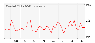 Диаграмма изменений популярности телефона Oukitel C31