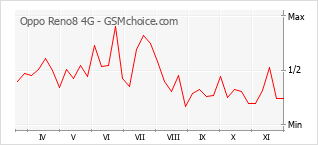 Popularity chart of Oppo Reno8 4G