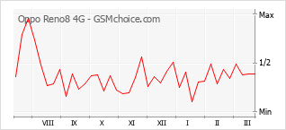 Grafico di modifiche della popolarità del telefono cellulare Oppo Reno8 4G