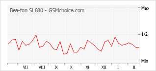 Gráfico de los cambios de popularidad Bea-fon SL880