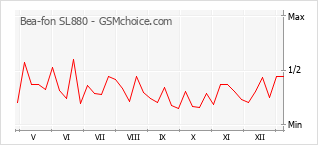 Le graphique de popularité de Bea-fon SL880