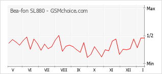 Grafico di modifiche della popolarità del telefono cellulare Bea-fon SL880