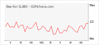 Populariteit van de telefoon: diagram Bea-fon SL880