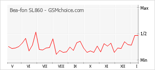 Diagramm der Poplularitätveränderungen von Bea-fon SL860