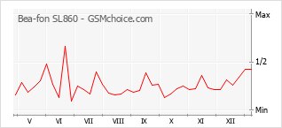 Popularity chart of Bea-fon SL860