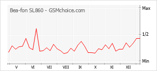 Gráfico de los cambios de popularidad Bea-fon SL860