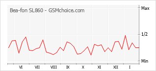Grafico di modifiche della popolarità del telefono cellulare Bea-fon SL860