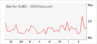 Traçar mudanças de populariedade do telemóvel Bea-fon SL860