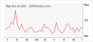 Le graphique de popularité de Bea-fon AL560