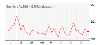 Grafico di modifiche della popolarità del telefono cellulare Bea-fon AL560