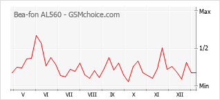 Populariteit van de telefoon: diagram Bea-fon AL560