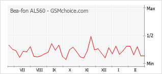 Traçar mudanças de populariedade do telemóvel Bea-fon AL560