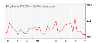 Grafico di modifiche della popolarità del telefono cellulare Muphone M9100