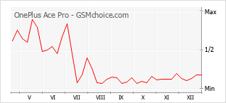 Gráfico de los cambios de popularidad OnePlus Ace Pro