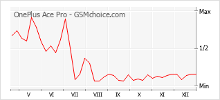 Le graphique de popularité de OnePlus Ace Pro