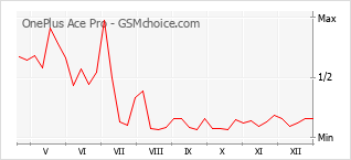Populariteit van de telefoon: diagram OnePlus Ace Pro