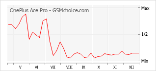 Диаграмма изменений популярности телефона OnePlus Ace Pro