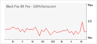Gráfico de los cambios de popularidad Black Fox B9 Fox