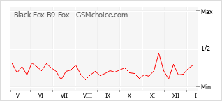 Grafico di modifiche della popolarità del telefono cellulare Black Fox B9 Fox