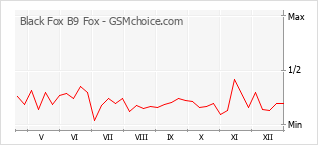 Traçar mudanças de populariedade do telemóvel Black Fox B9 Fox