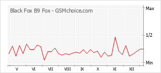 手機聲望改變圖表 Black Fox B9 Fox