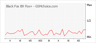 Diagramm der Poplularitätveränderungen von Black Fox B9 Fox+