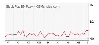 Le graphique de popularité de Black Fox B9 Fox+