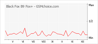 Populariteit van de telefoon: diagram Black Fox B9 Fox+