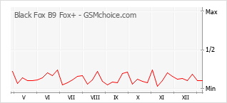 Traçar mudanças de populariedade do telemóvel Black Fox B9 Fox+