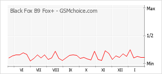 Диаграмма изменений популярности телефона Black Fox B9 Fox+