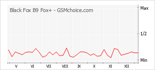手機聲望改變圖表 Black Fox B9 Fox+