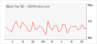 Diagramm der Poplularitätveränderungen von Black Fox B2