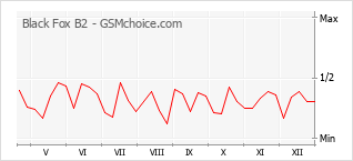 Popularity chart of Black Fox B2