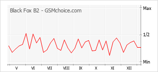 Gráfico de los cambios de popularidad Black Fox B2