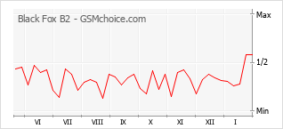 Le graphique de popularité de Black Fox B2