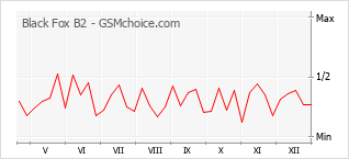 Grafico di modifiche della popolarità del telefono cellulare Black Fox B2