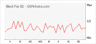 Populariteit van de telefoon: diagram Black Fox B2