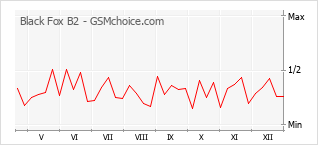 Traçar mudanças de populariedade do telemóvel Black Fox B2