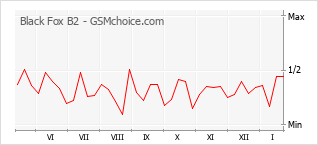 Диаграмма изменений популярности телефона Black Fox B2