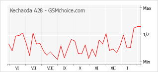 Diagramm der Poplularitätveränderungen von Kechaoda A28