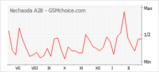 Gráfico de los cambios de popularidad Kechaoda A28