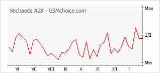Grafico di modifiche della popolarità del telefono cellulare Kechaoda A28