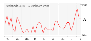 Populariteit van de telefoon: diagram Kechaoda A28