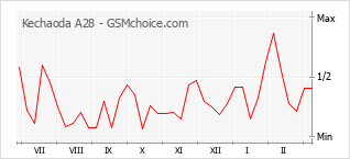 Traçar mudanças de populariedade do telemóvel Kechaoda A28