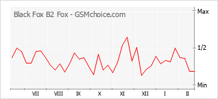 Popularity chart of Black Fox B2 Fox