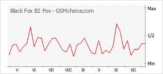 Gráfico de los cambios de popularidad Black Fox B2 Fox