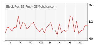 Le graphique de popularité de Black Fox B2 Fox