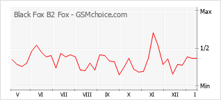 Grafico di modifiche della popolarità del telefono cellulare Black Fox B2 Fox